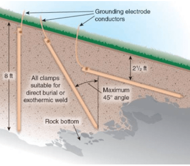 NEC Section 250.53(G) illustration